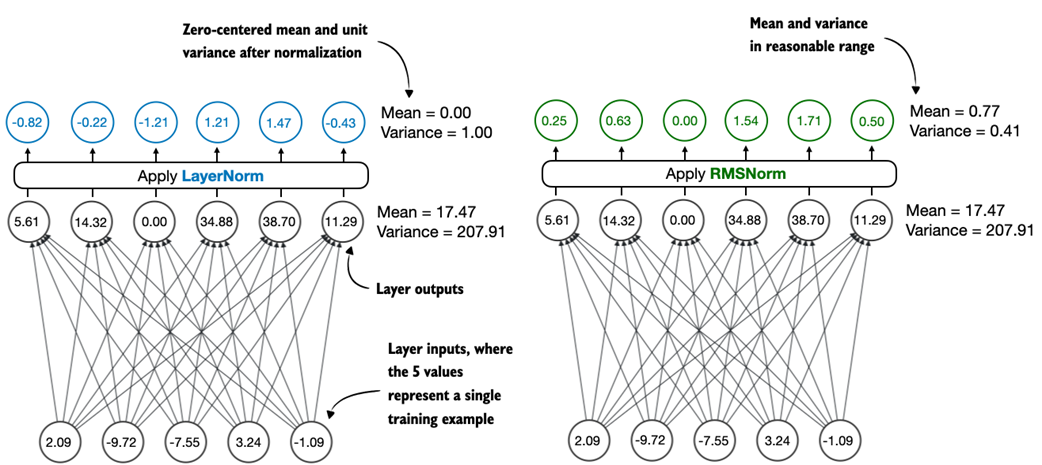 Comparison of LayerNorm and RMSNorm. LayerNorm (left) normalizes activations so that their average value (mean) is exactly zero and their spread (variance) is exactly one. RMSNorm (right) instead scales activations based on their root mean square, which does not enforce zero mean or unit variance, but still keeps the mean and variance within a reasonable range for stable training.