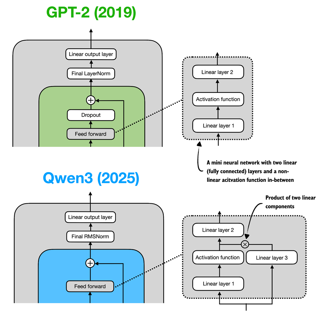 Comparison of GPT-2 and Qwen3 Feed Forward modules.