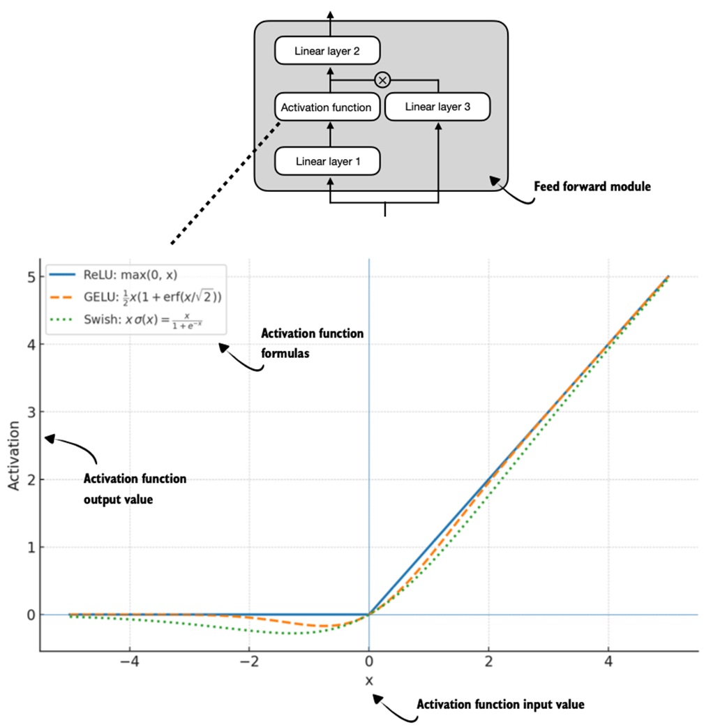 Different activation functions that can be used in a feed forward module (neural network). GELU and SiLU (Swish) offer smooth alternatives to ReLU, which has a sharp kink at input zero.