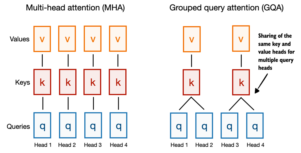 A comparison between MHA and GQA. Here, the group size is 2, where a key and value pair is shared among 2 queries.