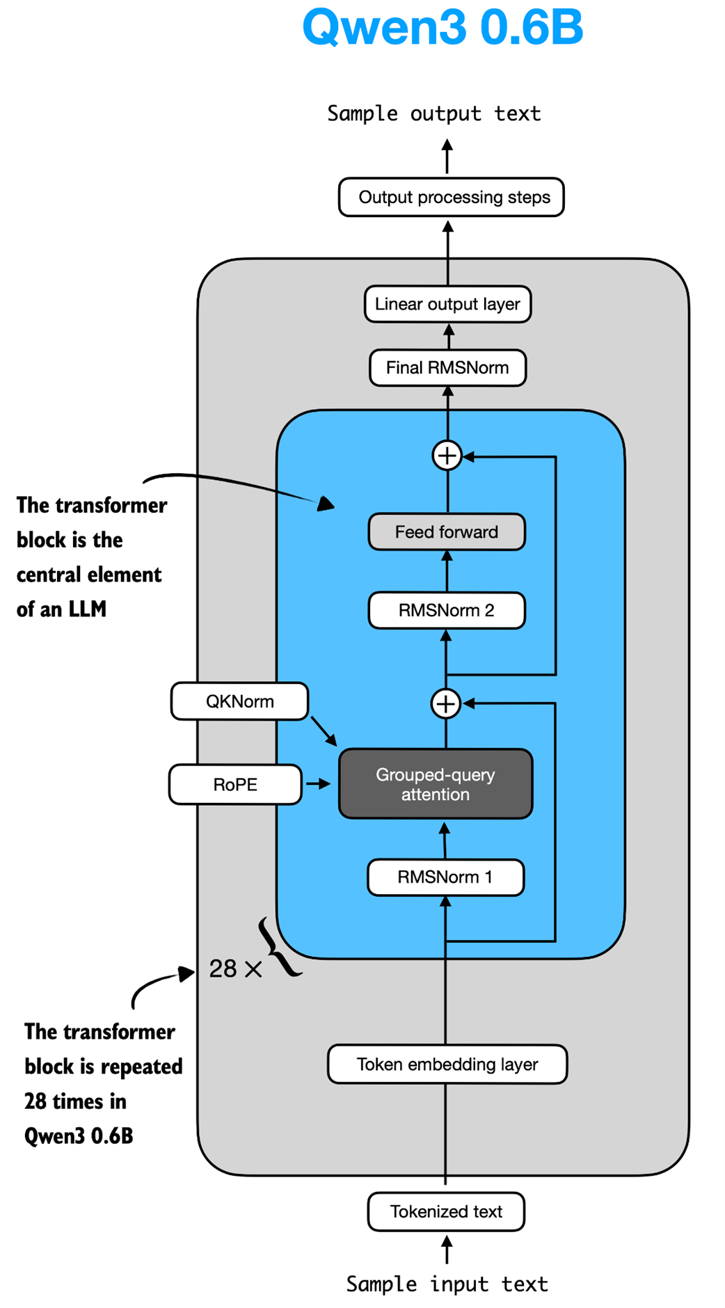 The Structure of the transformer block in Qwen3. Each block includes RMSNorm, RoPE, masked grouped-query attention, and a feed-forward module, and is repeated 28 times in the 0.6B-parameter model.