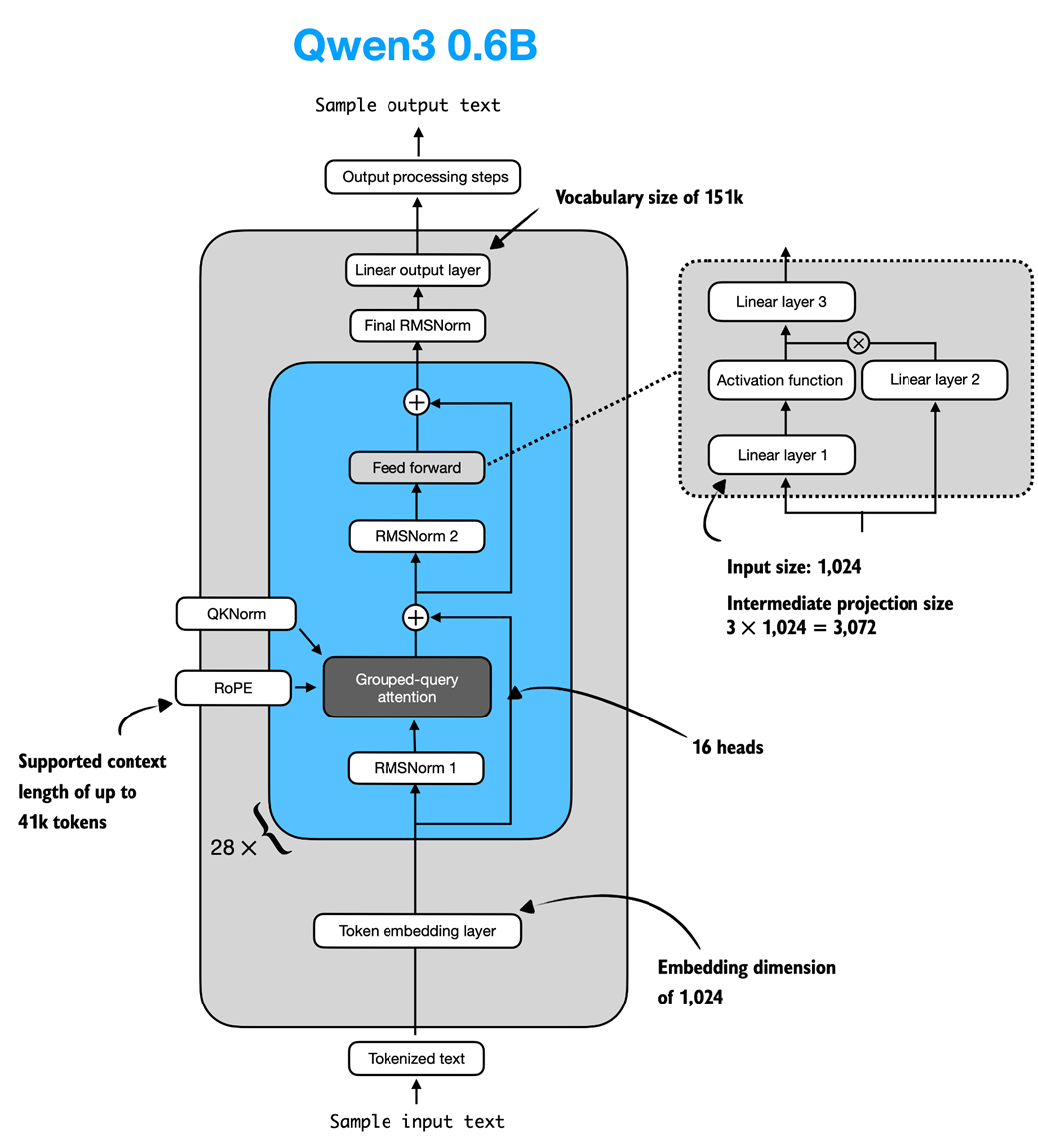Architecture of the Qwen3 0.6B model. The model consists of a token embedding layer followed by 28 transformer blocks, each containing RMSNorm, RoPE, QKNorm, masked grouped-query attention with 16 heads, and a feed-forward module with an intermediate size of 3,072.