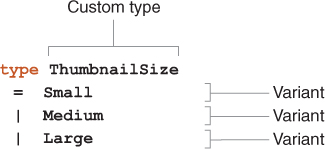 Chapter 3. Compiler as assistant - Elm in Action