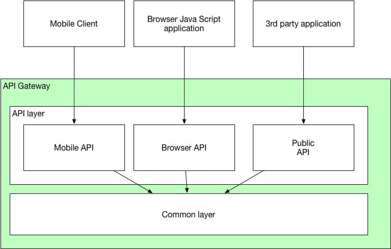 8 External API patterns · Microservices Patterns