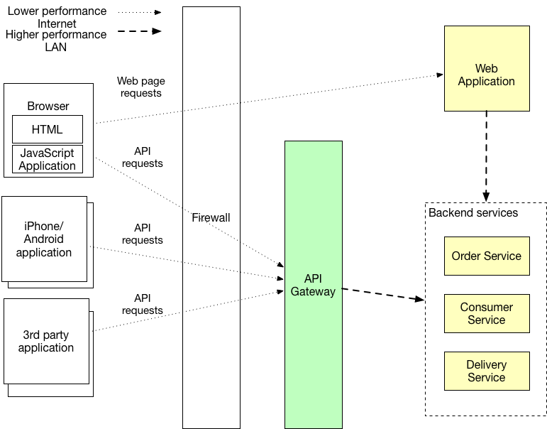 8 External API patterns · Microservices Patterns