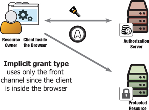 OAuth 2 in Action