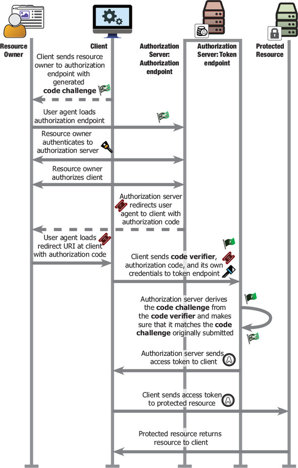 OAuth 2 in Action