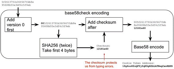 address encoding.png