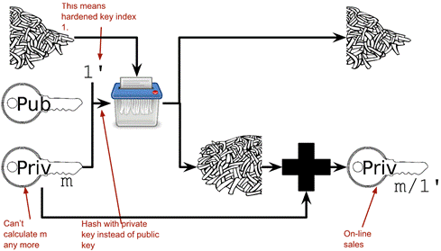 hd wallet derive hardened child xprv.png