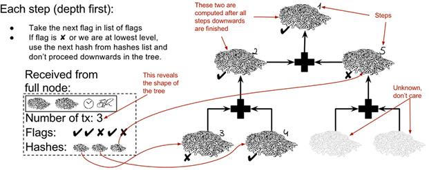 verify partial merkle tree.png