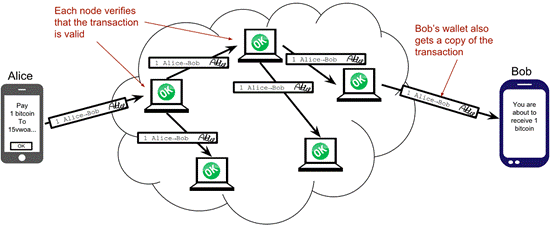 transactions over p2p network.png