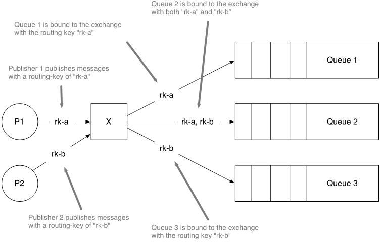 6 Message Patterns via Exchange Routing · RabbitMQ in Depth