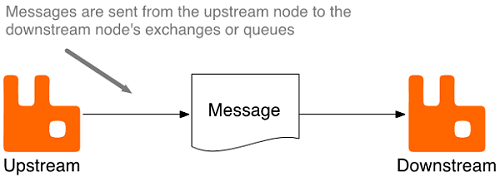 8 Cross-Cluster Message Distribution · RabbitMQ in Depth
