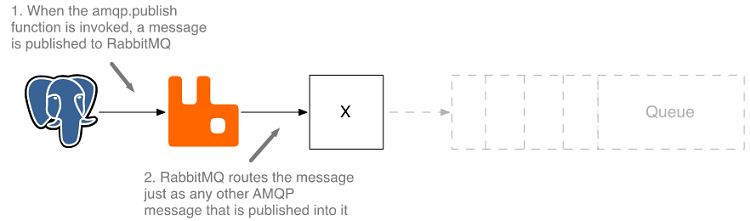 10 Database Integrations · RabbitMQ in Depth