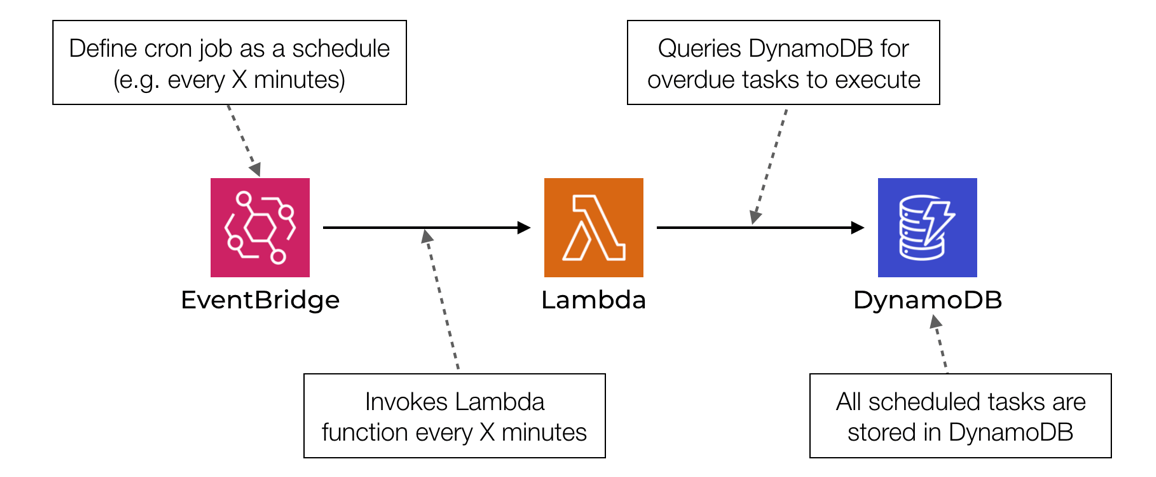 7 Building A Scheduling Service For Ad Hoc Tasks Serverless Architectures On Aws Second Edition V11 Epub