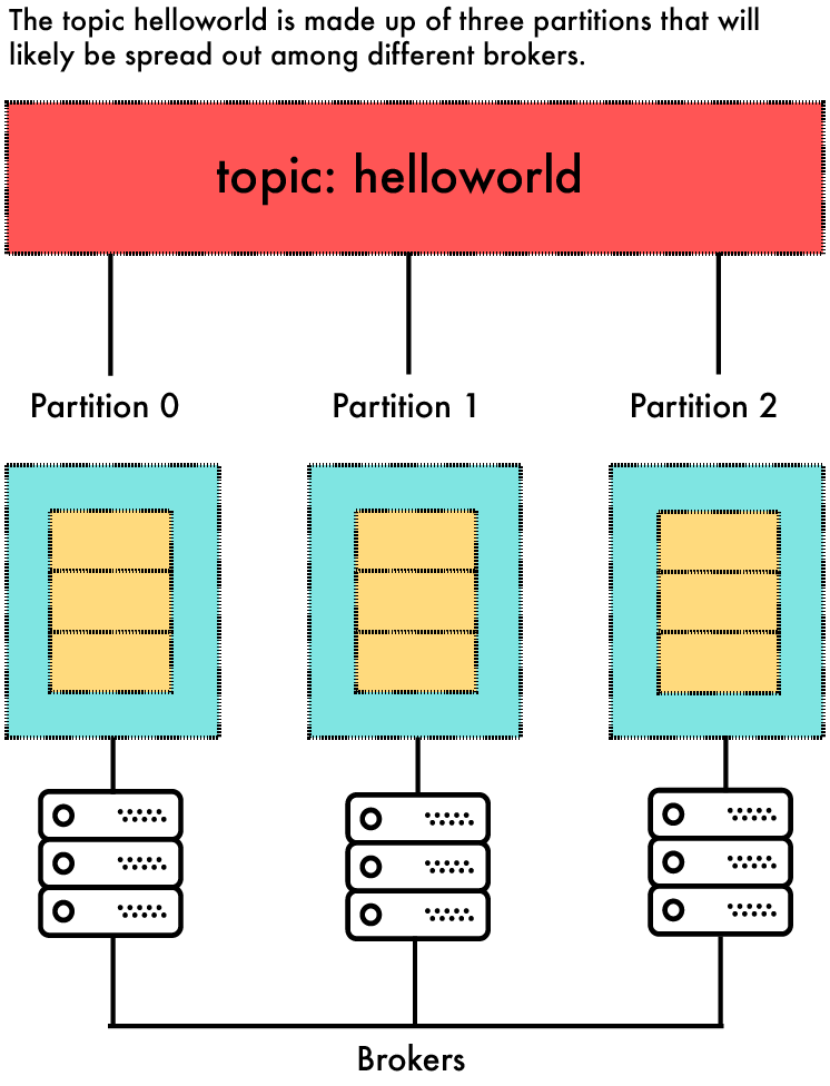 Topic With Partitions