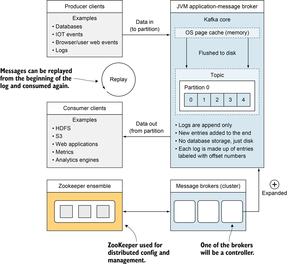5 Consumers unlocking data · Kafka in Action