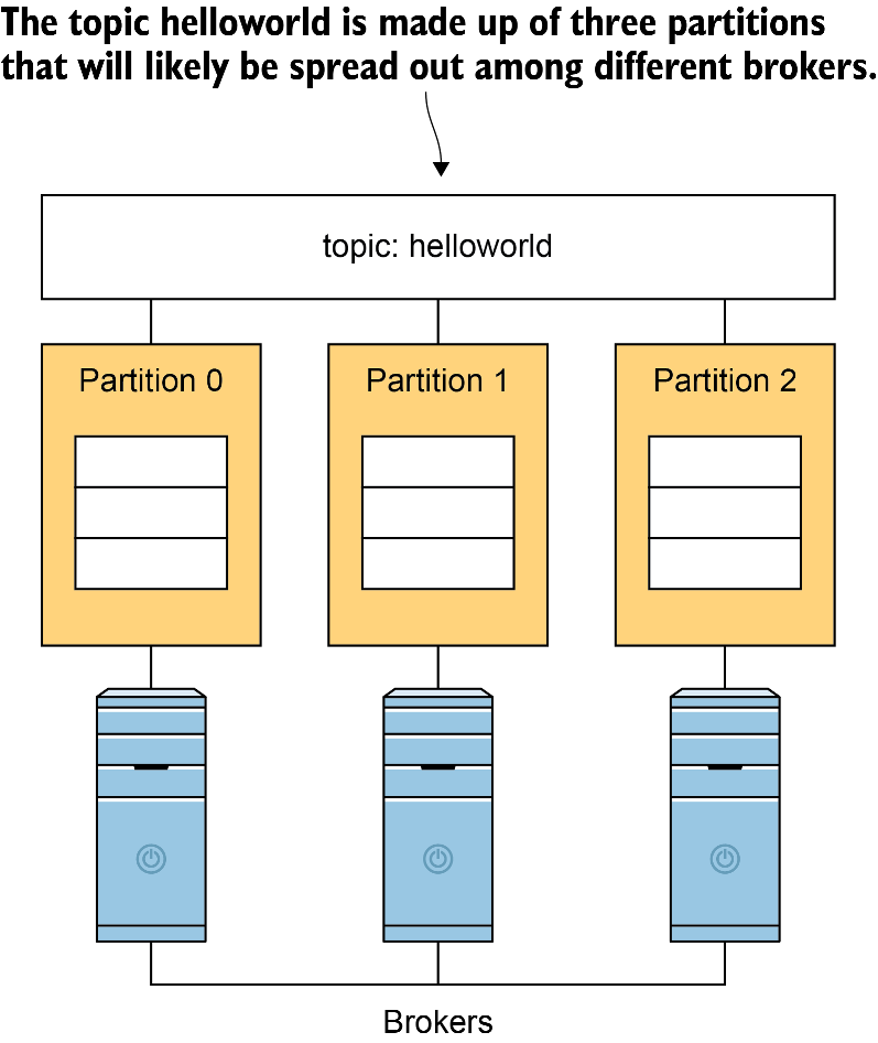 Topic With Partitions