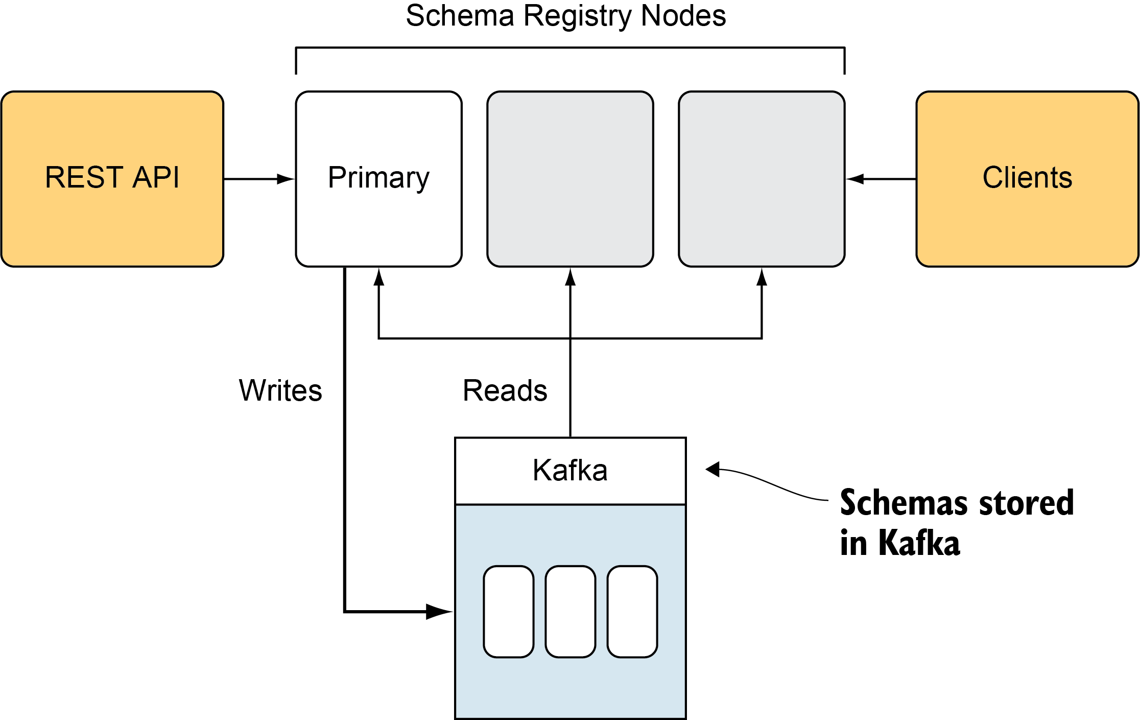 11 Schema registry - Kafka in Action