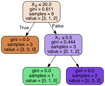 7.3 Building the tree: How to pick the right feature to split ...
