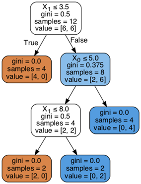 7.3 Building the tree: How to pick the right feature to split ...