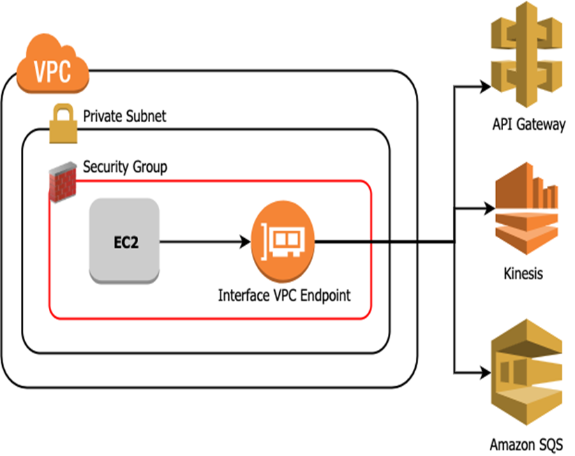 exploring-aws-vpc-endpoints-by-examples-with-aws-cdk-the-coding-interface