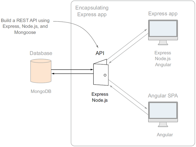 6 Writing a REST API: Exposing the MongoDB database to the application ...