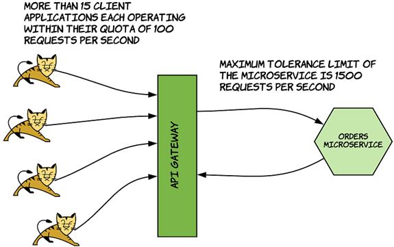 5 Engaging throttling, monitoring, and access control - Microservices  Security in Action