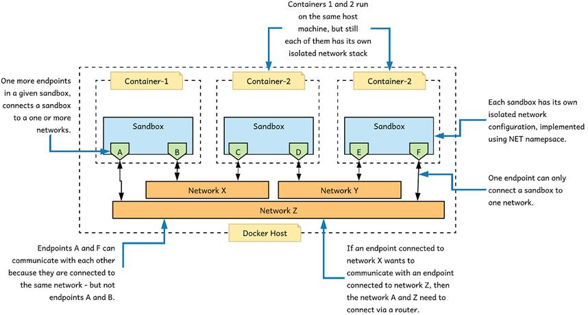 A Docker fundamental · Microservices Security in Action