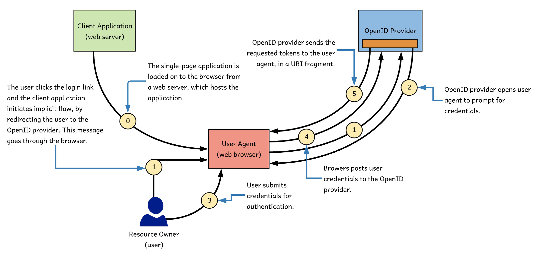 Open id connect 1c. Implicit Flow. Pixiv oauth Flow.