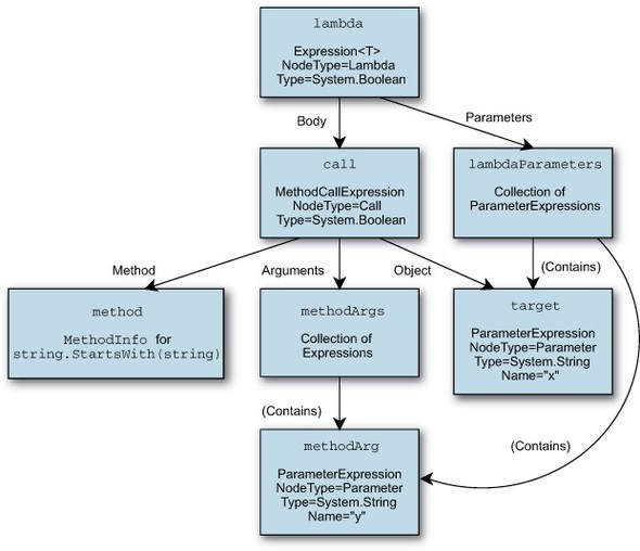 Chapter 9. Lambda expressions and expression trees - C# in Depth