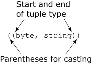 9 Composition using tuples · C# in Depth, Fourth Edition
