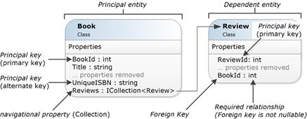 7 Configuring relationships · Entity Framework Core in Action