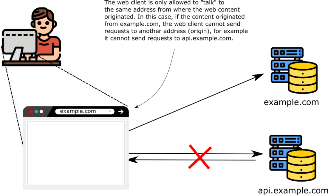 10 Configuring CrossOrigin Resource Sharing (CORS) · Spring Security