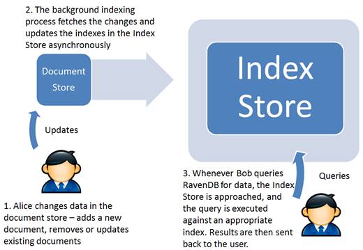 Ravendb Query