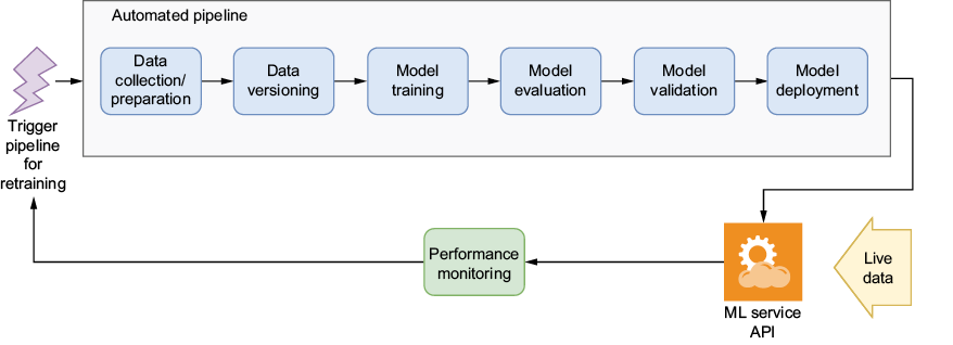 A diagram of a performance monitoring system

AI-generated content may be incorrect.