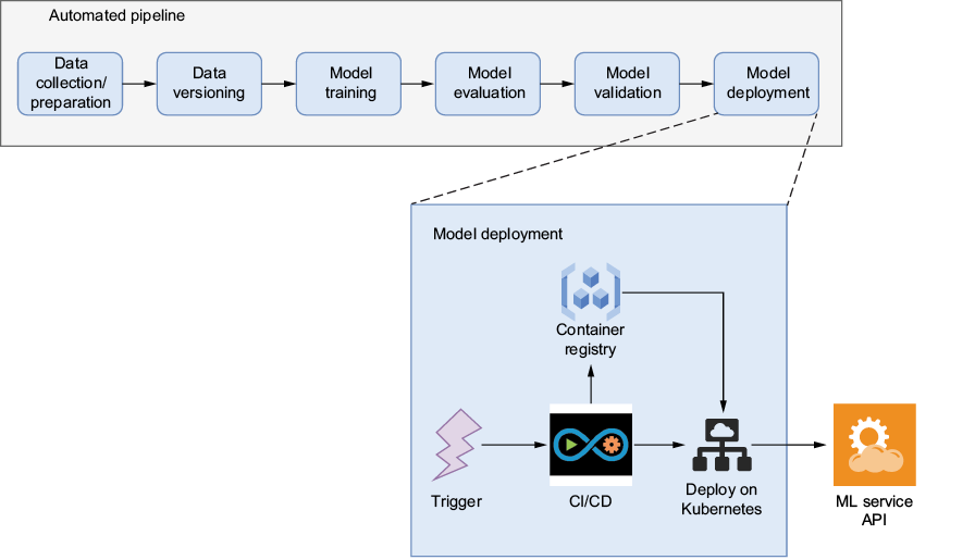 A diagram of a model deployment

AI-generated content may be incorrect.