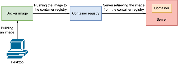 A diagram of a container register

AI-generated content may be incorrect.