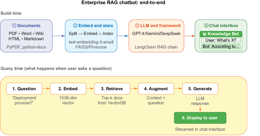 A diagram of a chatbot

AI-generated content may be incorrect.