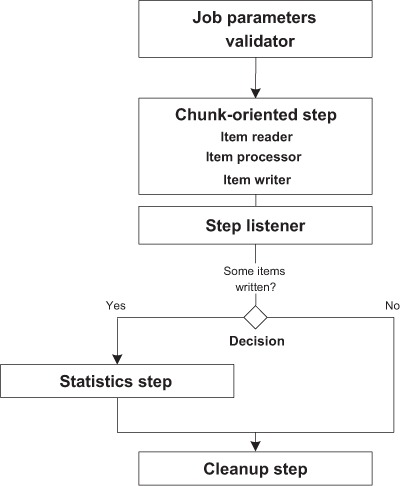 spring batch unit testing