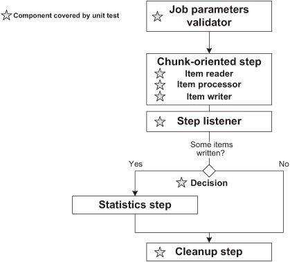 spring batch junit mockito example