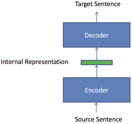 encdec mt
