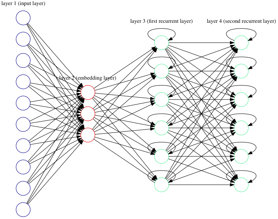 encoder layers
