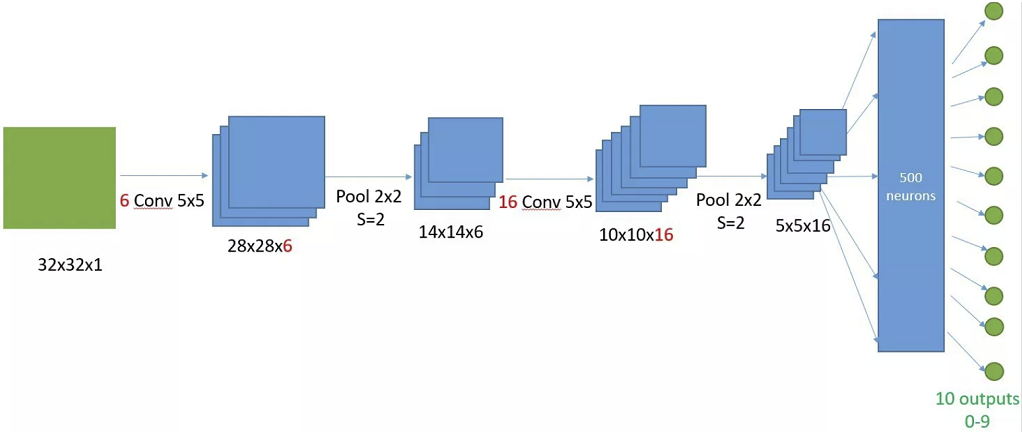 Le Net Deep Learning Deep Learning for Search
