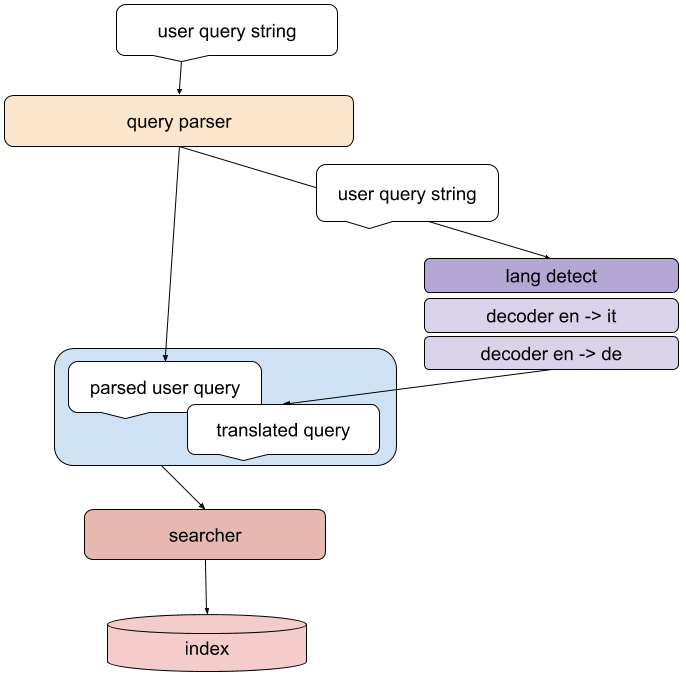 querytranslate
