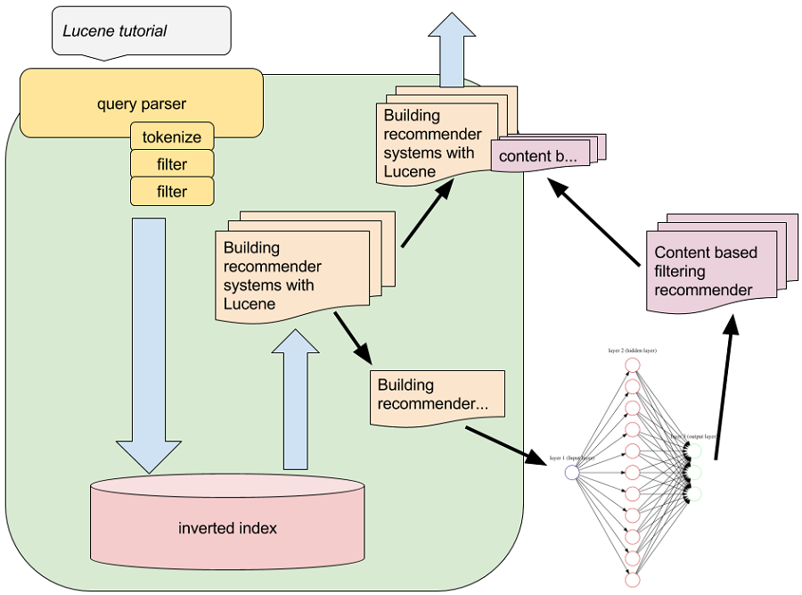 Deep Learning for Search