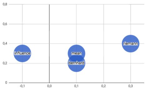 wordvectors mean