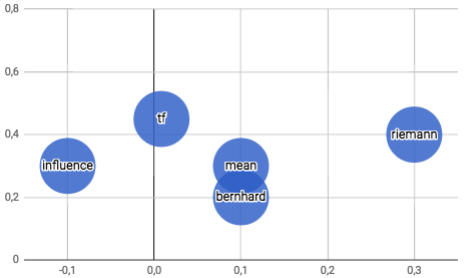 wordvectors tf