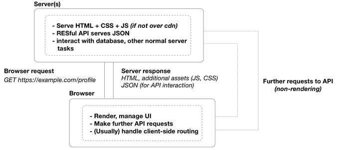 12 React on the server & integrating React Router · React in Action