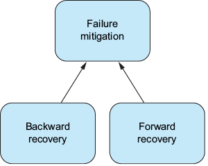 A diagram of a failure mitigation

AI-generated content may be incorrect.
